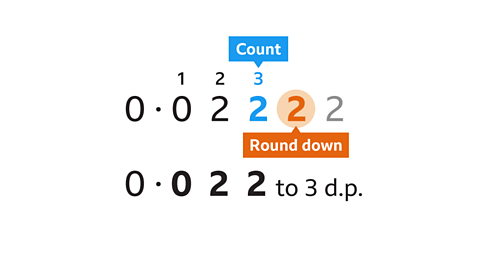 0.0222 is rounded down to 0.22 to 3 decimal places.