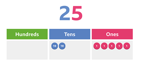 A place value table for the number 25 with no hundred counters, two tens counters and 5 ones counters.