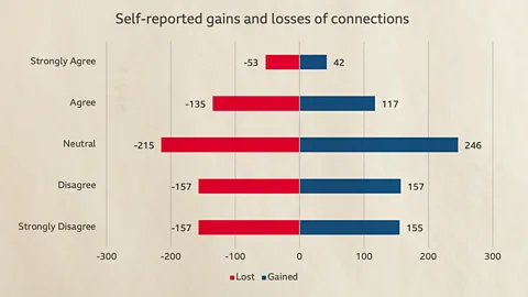 BBC/ Ian MacRae The number of people who felt they had lost friends compared to gained them due to conversations about political issues were about the same (Credit: BBC/Ian MacRae)