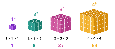 1 cubed represented by 1 cube and the calculation 1 × 1 × 1. 2 cubed represented by 8 cube and the calculation 2 × 2 × 2. 3 cubed represented by 3 cube and the calculation 3 × 3 × 3. 4 cubed represented by 4 cube and the calculation 4 × 4 × 4.