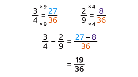 3/4 times 9 = 27/36, 2/9 times 4 = 8/36, 27-8 over 36 = 19/36.