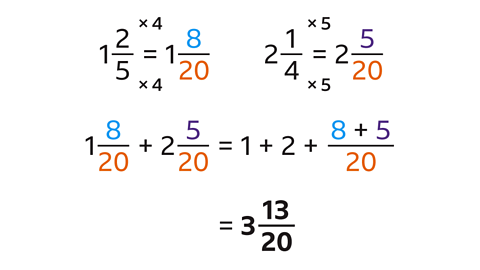 One and two fifths times four equals one and eight twentieths. Two and one quarter times five equals two and five twentieths. One and eight twentieths add two and five twentieths equals three and thirteen twentieths.