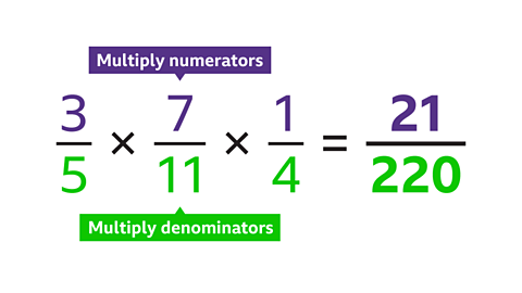 3 over 5 multiplied by 7 over 11 multiplied by 1 over 4 equals 21 over 220 - The numerators (3, 7 and 1) are highlighted in purple and a label says 'multiply numerators'. The denominators (5, 11 and 4) and are highlighted in green, with a label that says 'multiply denominators'.