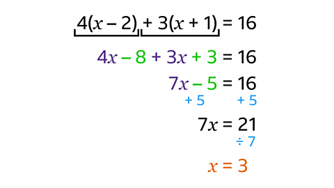 4(x-2)+3(x+1)=16. 4x–8+3=16.7x–5=16. Add 5 to both sides. 7x=21. x=3. 