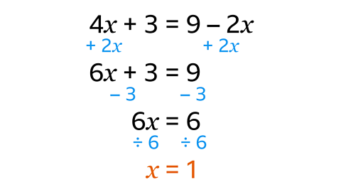 4x+3=9–2x. 6x+3=9. Subtract 3 from both sides. 6x=6. Divide both sides by 6. x=1.
