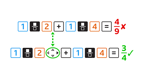 Two sequences of buttons: First sequence: 1, fraction button, 2, add button, 1 fraction button, 4, equals 4 over 9 - This is marked as incorrect. Second sequence: 1, fraction button, 2, navigation button left, add button, 1, fraction button, 4, equals three over four - This is marked as correct.