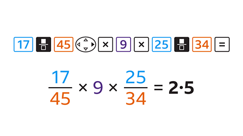 A sequence of calculator buttons: 17, fraction button, 45, navigation button right, multiply button, 9, multiply button, 25, fraction button, 34, equals button. The sum written is: 17 over 45 multiplied by 9 multiplied by 25 over 34 equals two point five.