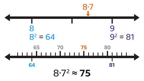 8.7 is closer to 9 than 8. 82 = 64, 92 = 81. 8.7^2 ≈75.