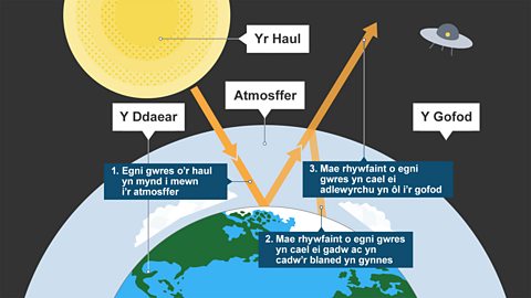 Graffeg yn egluro'r effaith tŷ gwydr.