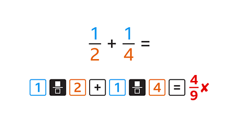 Using calculator: 1 over 2 add 1 over 4 and getting the wrong answer of 4 over 9 - Buttons pressed 1, fraction button, 2, add button, 1, fraction button, 4, equals.