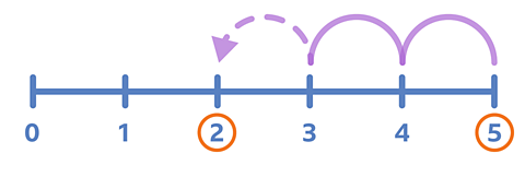 Number line from 0 to 5. The numbers 5 and 2 are circled. An arrow jumps along the line from 5 to 4, 3 and ends on 2.
