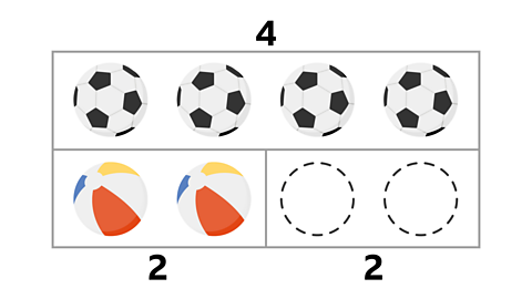 A grid with 2 rows. Top row shows 4 footballs the row below shows 2 beach balls and two dotted circular lines.