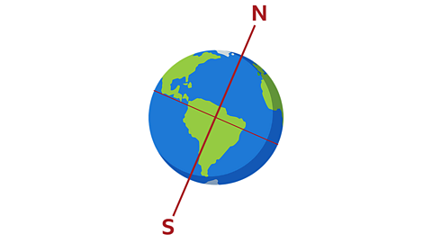 The Earth tilted showing the direction of the poles