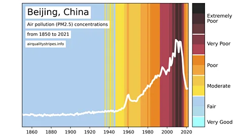 Airqualitystripes.info The air quality stripes chart the changes that rapidly developing cities such as Beijing, in China, have undergone (Credit: Airqualitystripes.info)