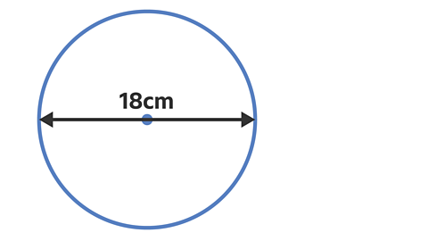 A circle with a dot marking the centre and a line across the circle showing a diameter of 18cm.