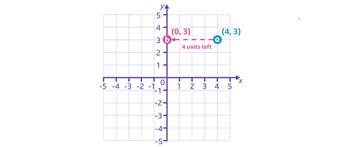 graph with 0,3 labelled and a dashed line moving it 4 units to 4,3