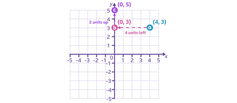 graph with 0,5 plotted after its moved 2 units up and 4 units left