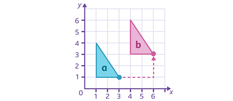 A graph showing a triangle translating 3 spaces along the x axis and 2 spaces up the y axis