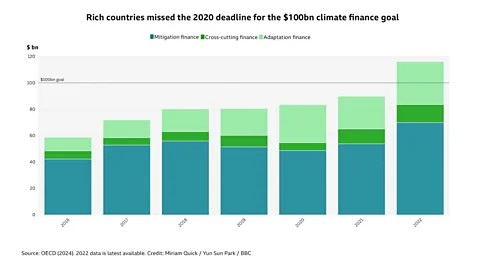 Miriam Quick / Yun Sun Park / BBC Cross-cutting finance relates to projects with both mitigation and adaptation benefits or to projects not yet allocated to these (Credit: Miriam Quick/ Yun Sun Park/ BBC)