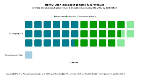 Miriam Quick/ Yun Sun Park/ BBC Around 50% of oil and gas revenues go to governments, 40% into new investment and 10% to shareholders and debt repayments (Credit: Miriam Quick/ Yun Sun Park/ BBC)