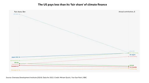 Miriam Quick / Yun Sun Park/ BBC The ODI calculated how much of the $100bn goal each developed country should pay to developing countries (Credit: Miriam Quick / Yun Sun Park/ BBC)