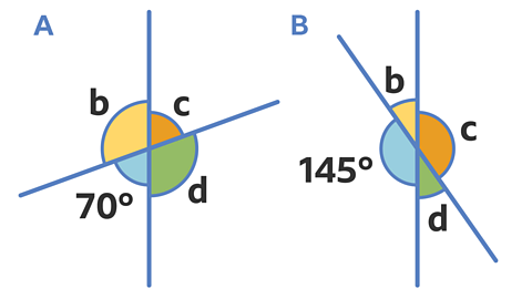 2 vertically opposite angles where a straight line crosses over another straight line. Angle A has angles b, c and d. One angle is 70°. Angle B has an angle at 145° and angles b, c and d.