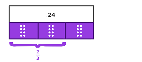 Bar model with one whole rectangle on top. The rectangle contains the number 24. Three equal sections are shown below each split into 1/3. Each section contains 8 dots. There is an angle bracket across two of the three sections and a fraction of 2/3