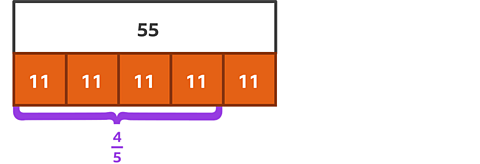 Bar model with one whole rectangle on top. The rectangle contains the number 55. Five equal sections are shown below each split into 1/5. Each section contains the number 11. There is an angle bracket across four of the five sections and a fraction of 4/5