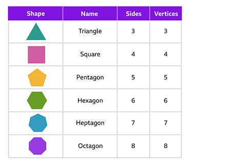 A table showing a triangle has 3 sides and vertices, a square has 4 sides and vertices, a pentagon has 5 sides and vertices, a hexagon has 6 sides and vertices, a heptagon has 7 sides and vertices, an octagon has 8 sides and vertices, 