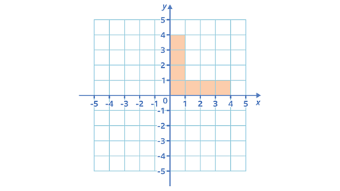 a 4 quadrant coordinates grid with each axis from -5 to 5, an 'L' shape drawn with vertices at (4, 0), (4, 1), (1, 1), (1, 4), (0, 4).
