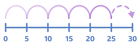 A number line 0 to 30 with arrows showing jumps from 0 to 5 to 10 to 15 to 20 to 25 to 30.