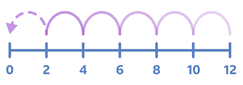 A number line from 0-12, numbered with jumps of 2 back from 12 to zero.