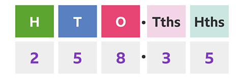 Place value blocks with H (2 under it), T (5 under it), O (8 under it) decimal point Tths (3 under it), Hths (5 under it).