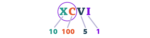 XCVI in roman numerals. There is a circle grouping X and C together. There is an arrow pointing 10 to X, an arrow pointing 100 to C, an arrow pointing 5 to V and an arrow pointing 1 to I.