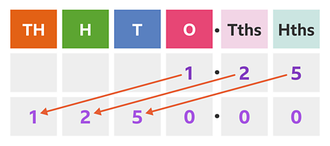 Place value blocks with 2 rows. First row TH, H , T, O (1under it) decimal point Tths (2 under it), Hths 5 under it. Arrows point down from the first row to the second row to show the numbers have moved 3 places to the left. So, TH has 1 under it, H has 2 under it, T has 5 under it O has 0 under it. Decimal point, Tths and Hths have 0 under them.