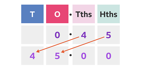 Place value blocks with T, O (0 under it) decimal point Tths (4 under it), Hths (5 under it).2 arrows point down to a second row showing the numbers have moved 2 places to the left. So, T has 4 under it O has 5 under it, decimal point, Tths and Hths have 0 under them.