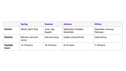 A table showing daylight hours.