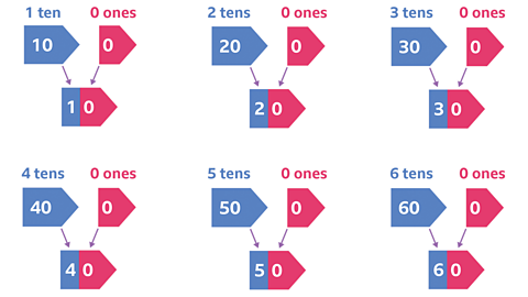 Arrow cards showing numbers 10 to 60.