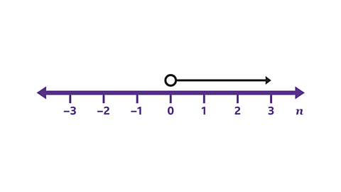 Number line with hollow dot at 0 and rightward arrow stopping ay 3.
