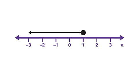 Number line with black dot at 1 and leftward arrow stopping at 3.