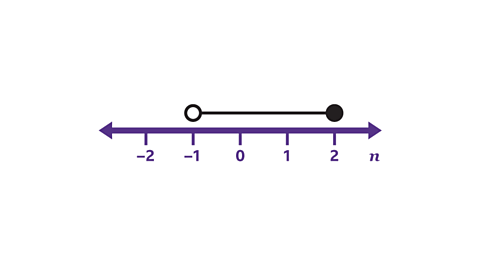 Number line with hollow dot at –1 and arrow to black dot at 2.