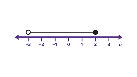 Number line with hollow dot at –3 and a line stopping at a black dot at 2.