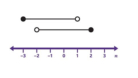 Number line with black dot at –3 and white dot at 1. Second line with white dot at –2 and black dot at 2.