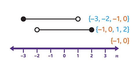 {–3, –2, –1, 0}.  {–1, 0, 1, 2}. {–1, 0}. Number line with black dot at –3 and white dot at 1. Second line with white dot at –2 and black dot at 2.