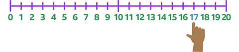 A number line, labelled from 0 to 20. The numbers increase in steps of 1. A hand is pointed at the highlighted number 17.