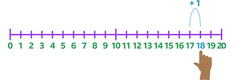 A number line, labelled from 0 to 20. The numbers increase in steps of 1. A hand is pointed at the highlighted number 18.