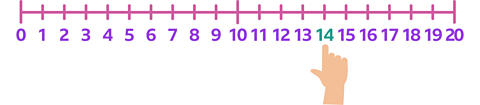 A number line, labelled from 0 to 20. The numbers increase in steps of 1. A hand is pointed at the highlighted number 14.