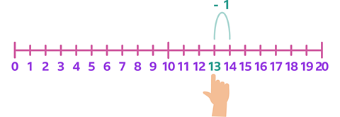 A number line, labelled from 0 to 20. The numbers increase in steps of 1. A hand is pointed at the highlighted number 13.