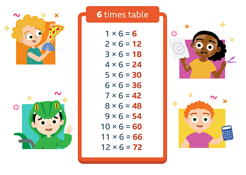 the 6 times table