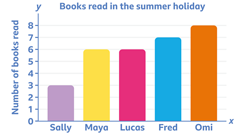 Bar chart - heading 'Books read in the summer holidays'. The 𝑦 axis is numbered 0 to 8 and labelled ‘Number of books read’. The 𝑥 axis has bars rising to represent how many books read by each child. Names of children, Sally (3), Maya (6), Lucas (6), Fred (7) and Omi (8).